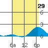 Waianae tide chart for Thursday, May 29, 2025