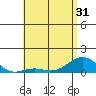 Waianae tide chart for Saturday, May 31, 2025