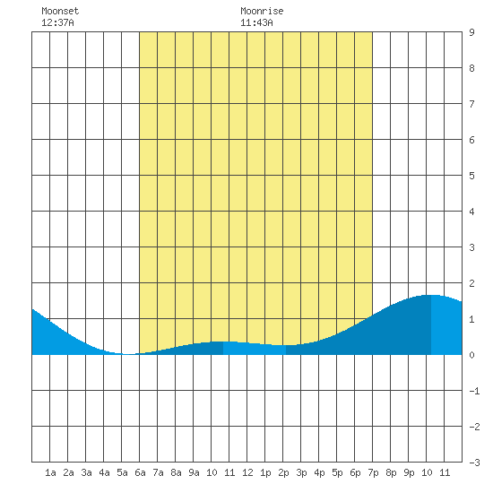 Waianae tide chart for Saturday, May 3, 2025