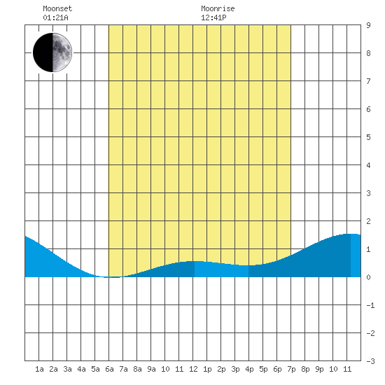 Waianae tide chart for Sunday, May 4, 2025
