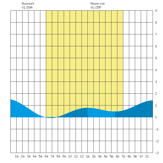 Waianae tide chart for Monday, May 5, 2025