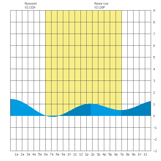 Waianae tide chart for Tuesday, May 6, 2025