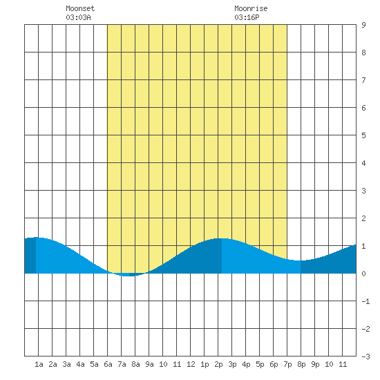 Waianae tide chart for Wednesday, May 7, 2025