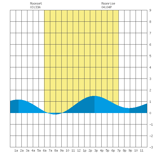 Waianae tide chart for Thursday, May 8, 2025