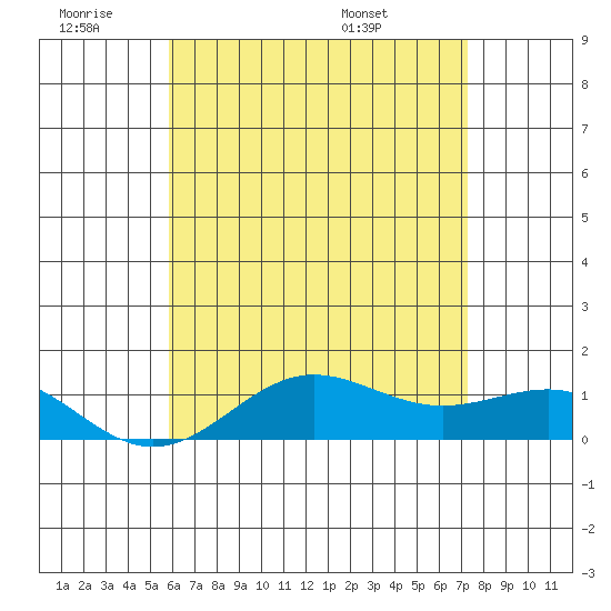 Waianae tide chart for Thursday, June 19, 2025