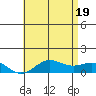 Waianae tide chart for Thursday, June 19, 2025