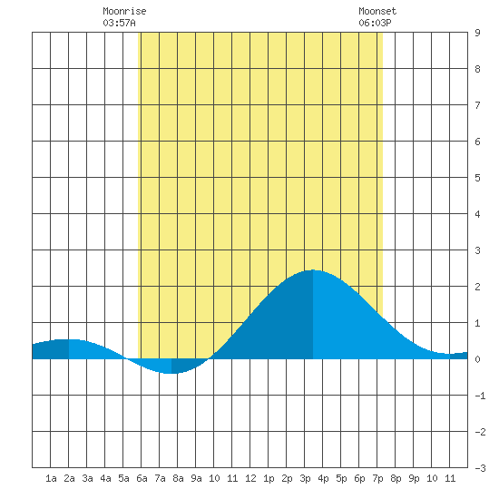 Waianae tide chart for Monday, June 23, 2025