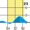 Waianae tide chart for Monday, June 23, 2025