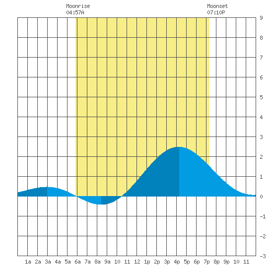 Waianae tide chart for Tuesday, June 24, 2025