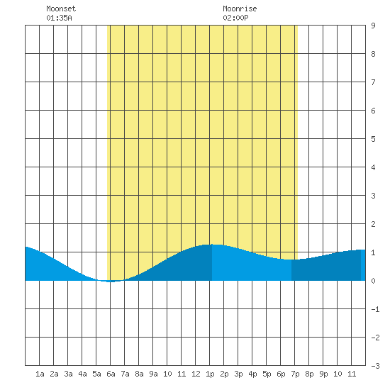 Waianae tide chart for Wednesday, June 4, 2025