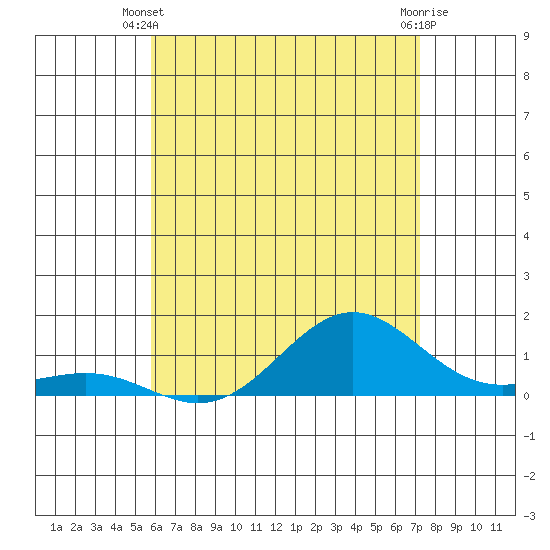Waianae tide chart for Monday, June 9, 2025