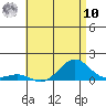 Waianae tide chart for Thursday, July 10, 2025