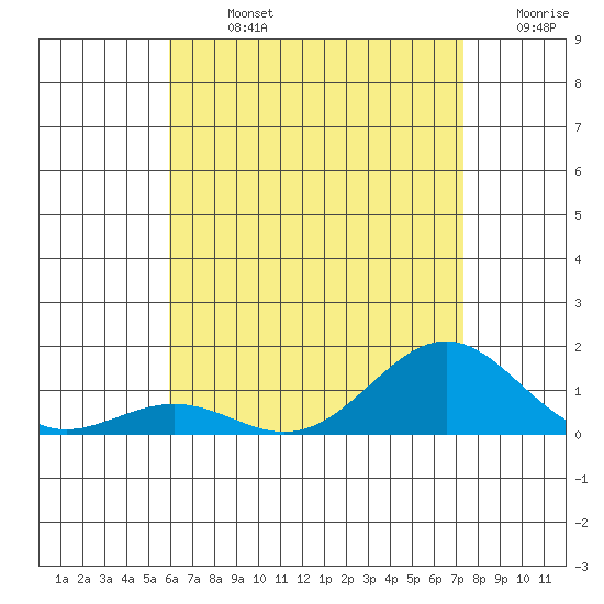 Waianae tide chart for Sunday, July 13, 2025