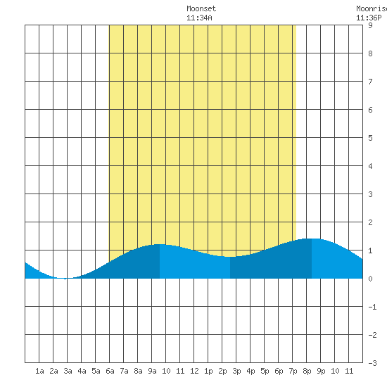 Waianae tide chart for Wednesday, July 16, 2025