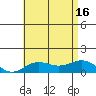 Waianae tide chart for Wednesday, July 16, 2025