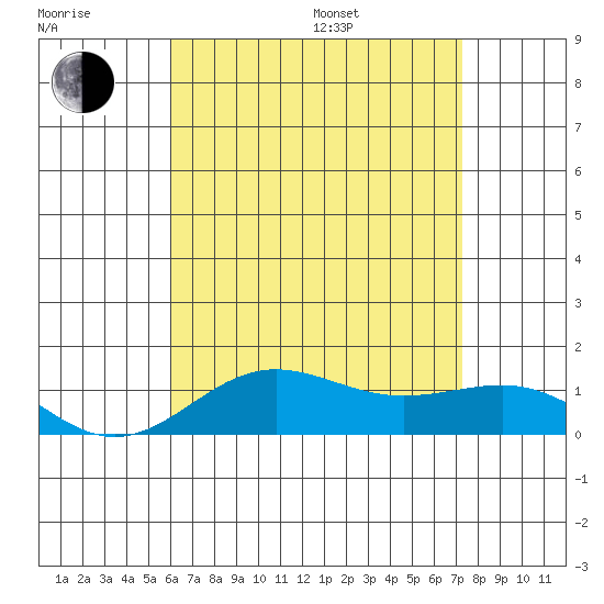 Waianae tide chart for Thursday, July 17, 2025