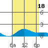 Waianae tide chart for Friday, July 18, 2025