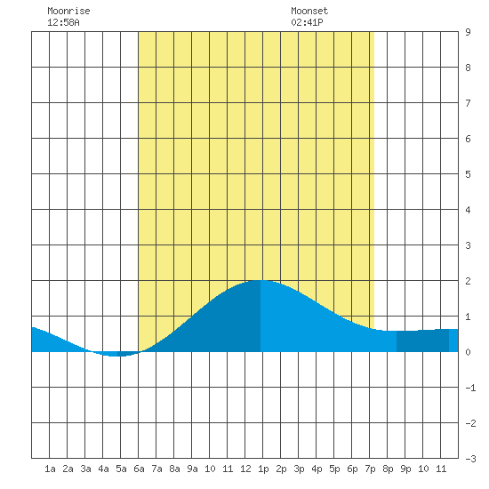 Waianae tide chart for Saturday, July 19, 2025