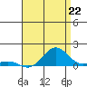 Waianae tide chart for Tuesday, July 22, 2025