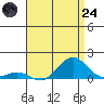 Waianae tide chart for Thursday, July 24, 2025