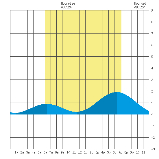 Waianae tide chart for Sunday, July 27, 2025