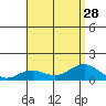 Waianae tide chart for Monday, July 28, 2025