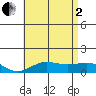 Waianae tide chart for Wednesday, July 2, 2025