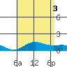 Waianae tide chart for Thursday, July 3, 2025