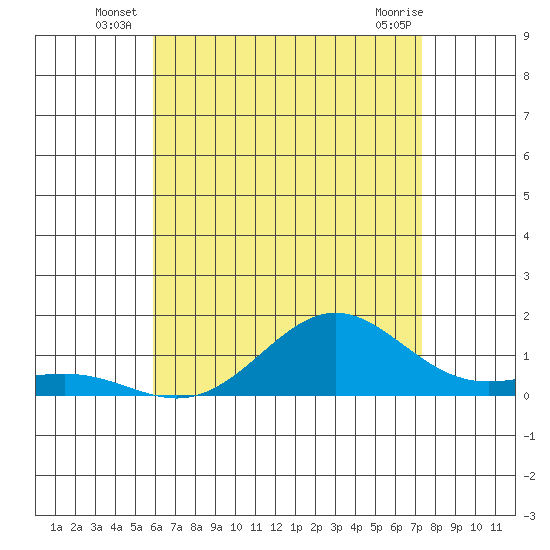 Waianae tide chart for Monday, July 7, 2025