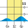 Waianae tide chart for Monday, August 11, 2025