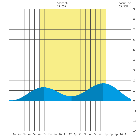 Waianae tide chart for Tuesday, August 12, 2025