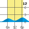 Waianae tide chart for Tuesday, August 12, 2025