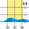 Waianae tide chart for Thursday, August 14, 2025