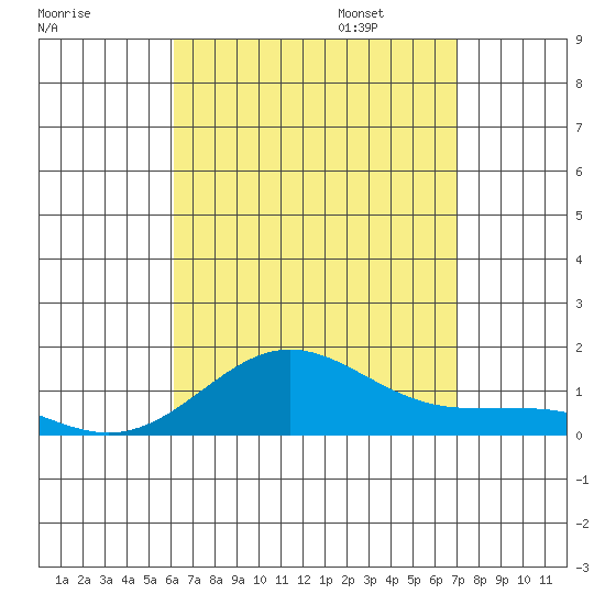 Waianae tide chart for Saturday, August 16, 2025