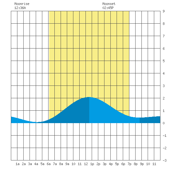 Waianae tide chart for Sunday, August 17, 2025
