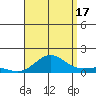 Waianae tide chart for Sunday, August 17, 2025