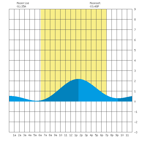 Waianae tide chart for Monday, August 18, 2025