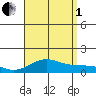 Waianae tide chart for Friday, August 1, 2025