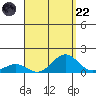 Waianae tide chart for Friday, August 22, 2025
