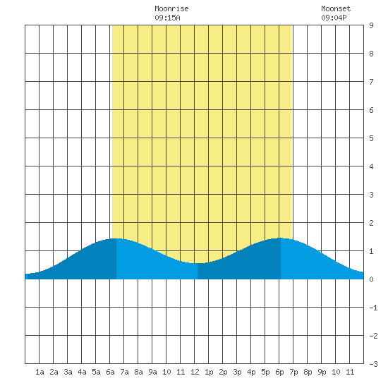 Waianae tide chart for Tuesday, August 26, 2025