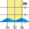 Waianae tide chart for Tuesday, August 26, 2025