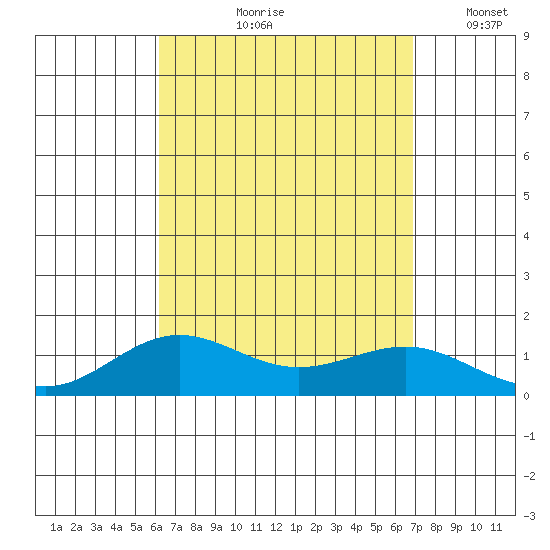 Waianae tide chart for Wednesday, August 27, 2025