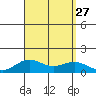 Waianae tide chart for Wednesday, August 27, 2025