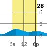 Waianae tide chart for Thursday, August 28, 2025