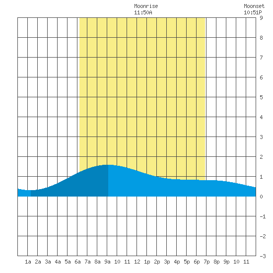 Waianae tide chart for Friday, August 29, 2025