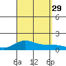 Waianae tide chart for Friday, August 29, 2025