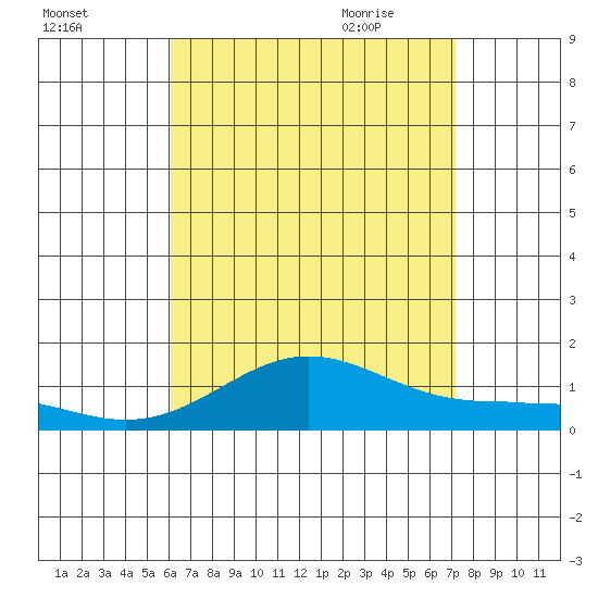 Waianae tide chart for Saturday, August 2, 2025