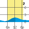 Waianae tide chart for Saturday, August 2, 2025
