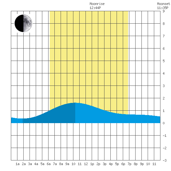 Waianae tide chart for Saturday, August 30, 2025