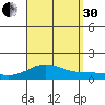 Waianae tide chart for Saturday, August 30, 2025